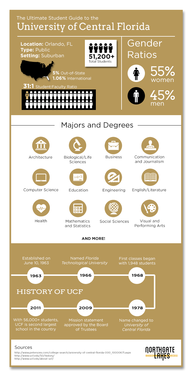Statistics on the University of Central Florida near The Avenue